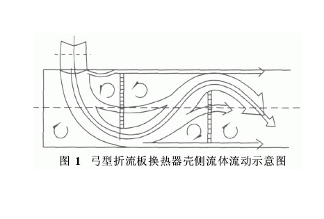 螺旋折流板换热器和弓形的区别折流板数量由两个方面控制